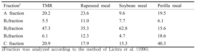 Nitrogen fractionation (% of CP) of experiment feeds