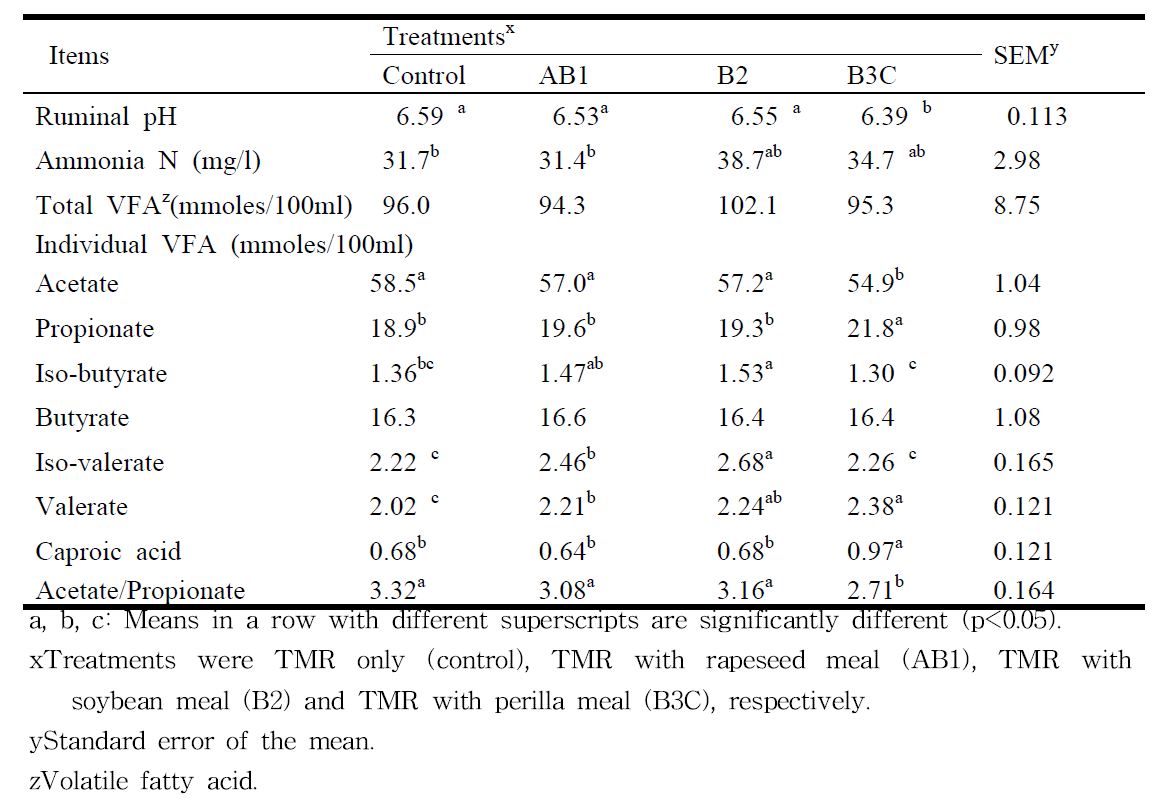 Effect of protein fraction-enriched feeds on ruminal fermentation of steers fed 17.2% crude protein-contained TMR