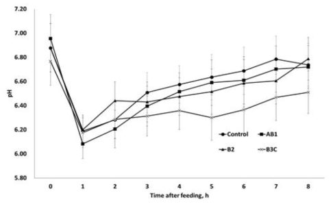 Changes in ruminal pH of steers fed 17.2% crude protein-contained TMR with various proteins as follows. Treatments were TMR only (Control, ●), TMR with rapeseed meal (AB1, ■), TMR with soybean meal (B2, ▲) and TMR with perilla meal (B3C, X), respectively