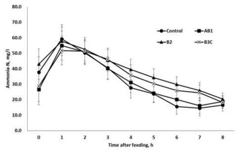 Changes in ruminal ammonia N of steers fed 17.2% crude protein-contained TMR with various proteins as follows. Treatments were TMR only (Control, ●), TMR with rapeseed meal (AB1, ■), TMR with soybean meal (B2, ▲) and TMR with perilla meal (B3C, X), respectively