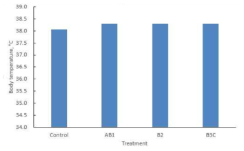 Effect of fraction-enriched protein feeds on body temperature