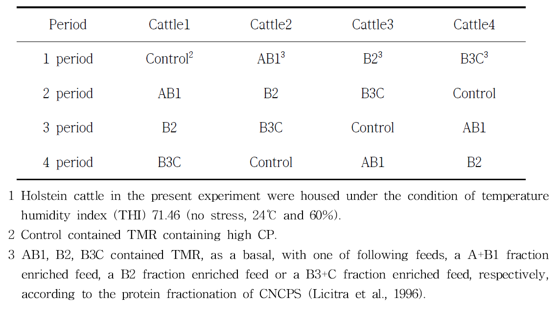 Allocation of dietary treatments1