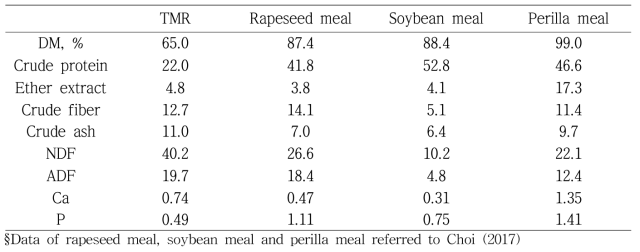 Chemical composition(% of DM) of experimental feeds§