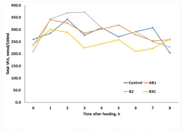 Changes in ruminal total VFA of steers fed high level of protein TMR supplemented with various feeds