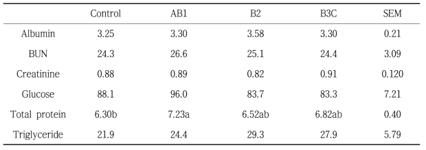 Effect of fraction-enriched protein feeds on blood metabolites