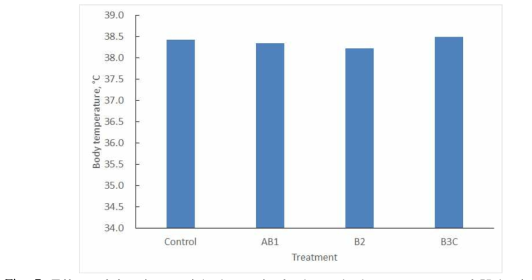 Effect of fraction-enriched protein feeds on body temperature of Holstein steers