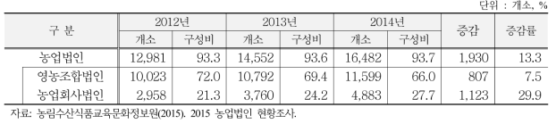 국내 농업법인경영체 현황