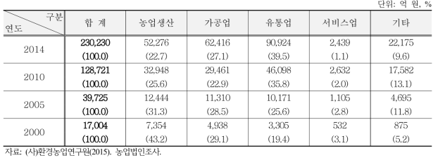 농업법인 사업유형별 매출액 비교