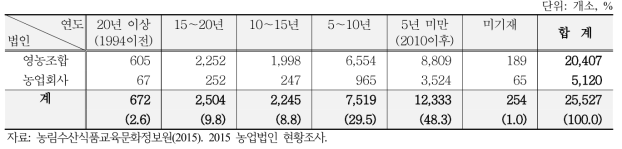 운영 중인 농업법인의 설립연도 분포