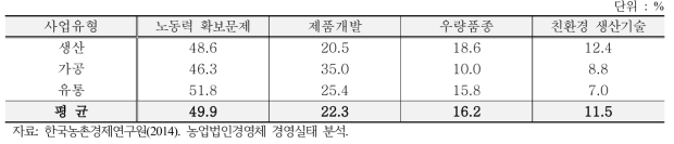 농업법인 유형별 생산기술 애로사항