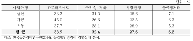 농업법인 유형별 유통 판매 애로사항