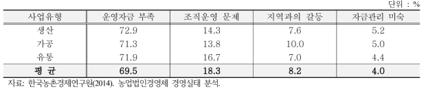 농업법인 유형별 경영관리 애로사항