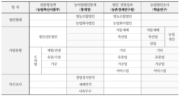 농업경영체 분류-공통유형