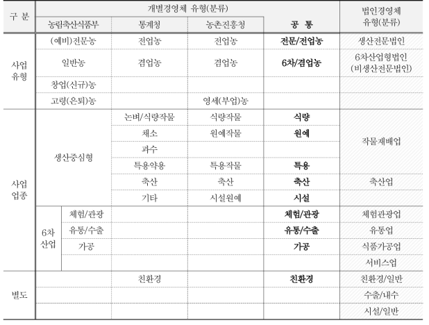 농업 개별경영체와 법인경영체 유형별 연계