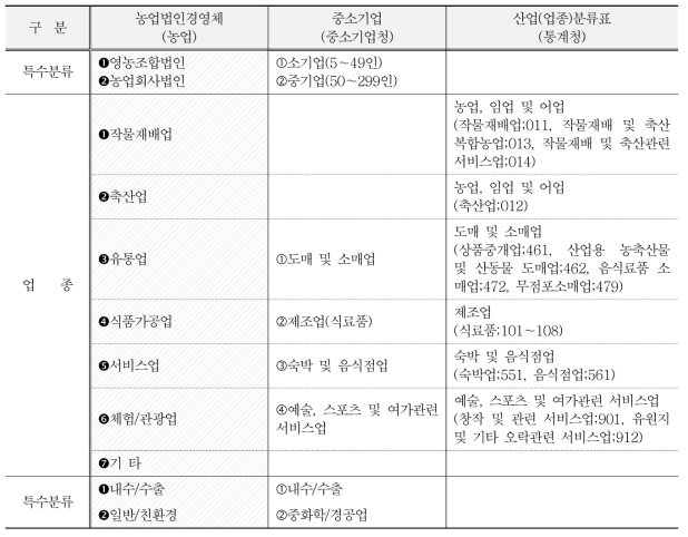 농업경영체, 중소기업, 통계청 유형분류 비교