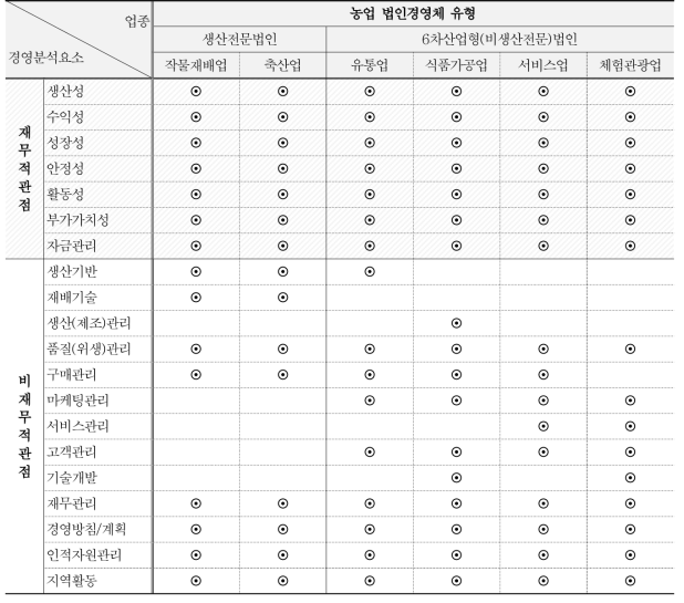 농업법인 재무적/비재무적 관점의 상관관계