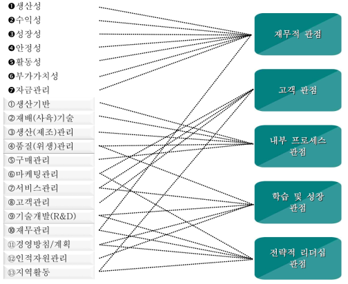 BSC에 따른 경영분석(진단)지표의 5가지 관점