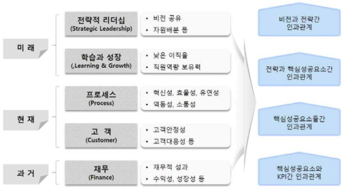 BSC 성과관점 및 주요동인과의 인과관계