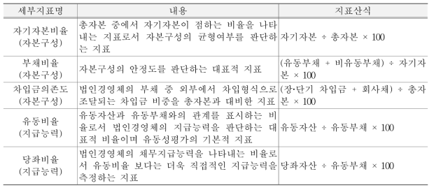 수익성 지표의 세부지표 및 지표산식