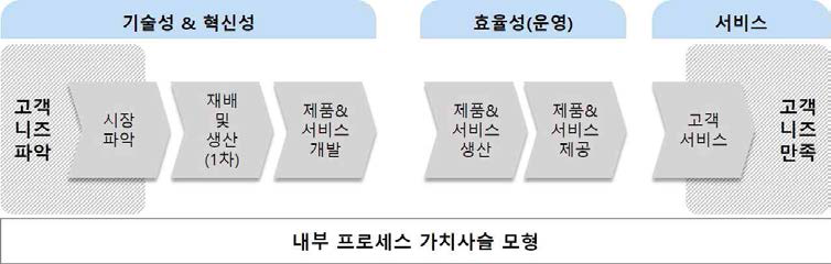 내부 프로세스 가치사슬 모형