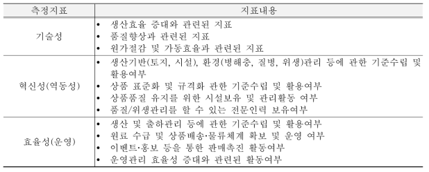 내부 프로세스 관점의 측정지표