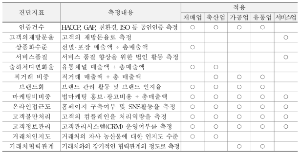 고객 관점의 진단지표