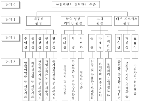 경영진단 지표를 위한 AHP 계층구조화