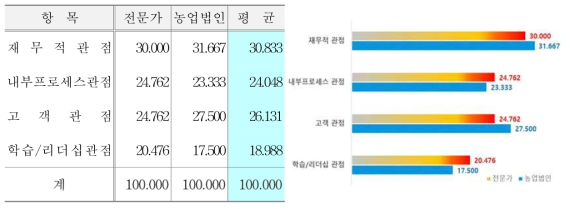 4가지 관점에서의 균형성과표 배점