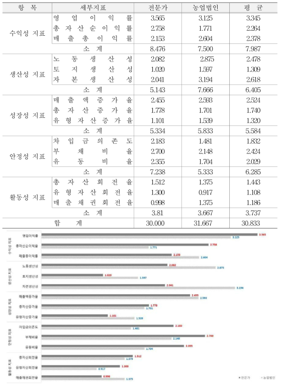 재무적 관점의 지표 및 배점