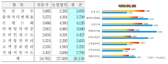 고객관점 지표 및 배점(축산업-한우, 양돈)