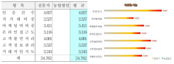 고객관점 지표 및 배점(축산업-낙농)