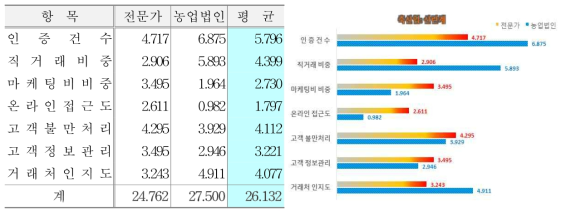 고객관점 지표 및 배점(축산업-산란계)