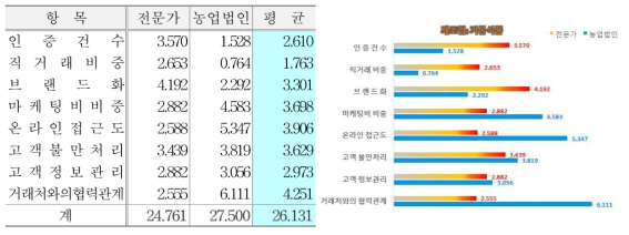 고객관점 지표 및 배점(가공업)