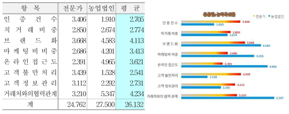 고객관점 지표 및 배점(유통업)