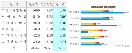 고객관점 지표 및 배점(서비스업)