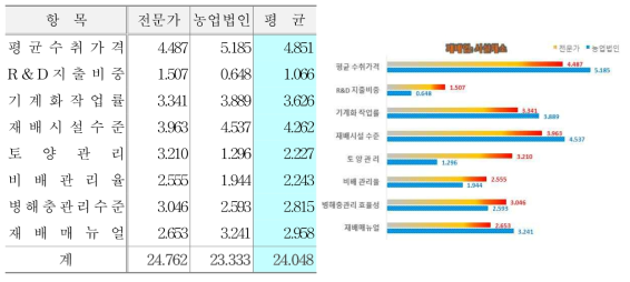 내부 프로세스 관점 지표 및 배점(시설채소)