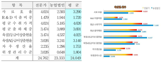 내부 프로세스 관점 지표 및 배점(한우)