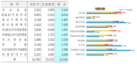 내부 프로세스 관점 지표 및 배점(양돈)