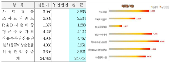 내부 프로세스 관점 지표 및 배점(낙농)