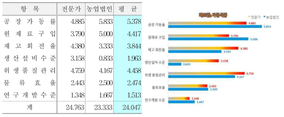 내부 프로세스 관점 지표 및 관점(가공업)