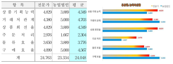 내부 프로세스 관점 지표 및 관점(유통업)