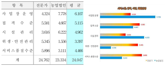 내부 프로세스 관점 지표 및 배점(서비스업)