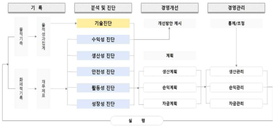 농업경영관리의 체계도