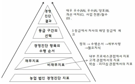 농업법인 경영진단 매뉴얼 계층도