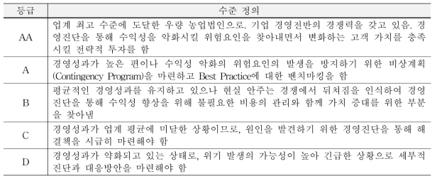 경영진단 등급 수준의 정의