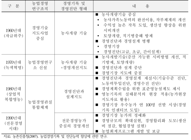 농업경영분석의 변천