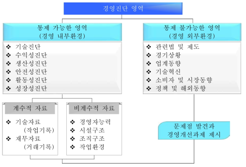 농업경영진단의 영역