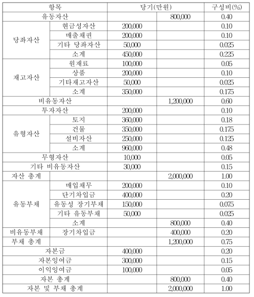 △△농업법인 대차대조표