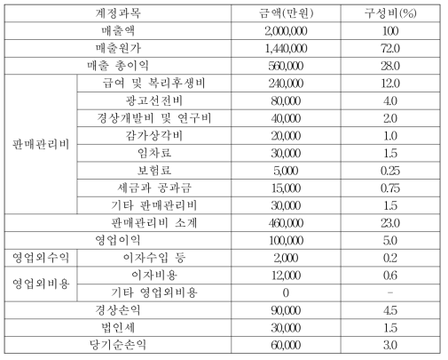 △△농업법인 손익계산서