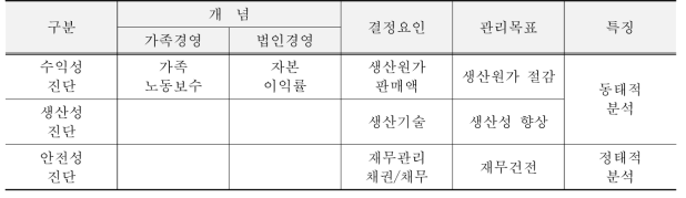 농업경영진단의 순서와 내용